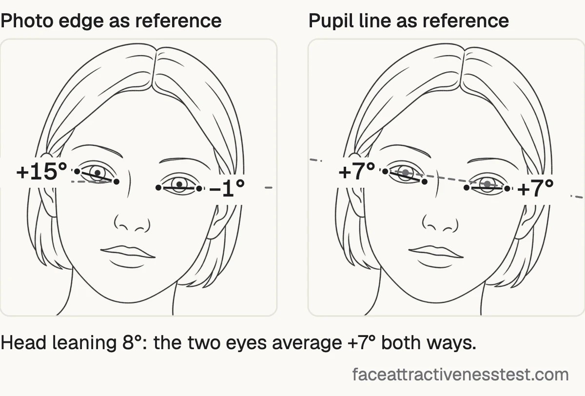 Diagram showing that a tilted head raises one eye’s angle and lowers the other’s, and how measuring against the line between the pupils corrects it.
